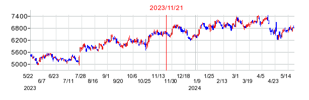 2023年11月21日 15:26前後のの株価チャート